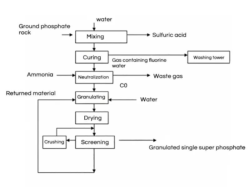 Single Super Phosphate Fertilizer Production Line