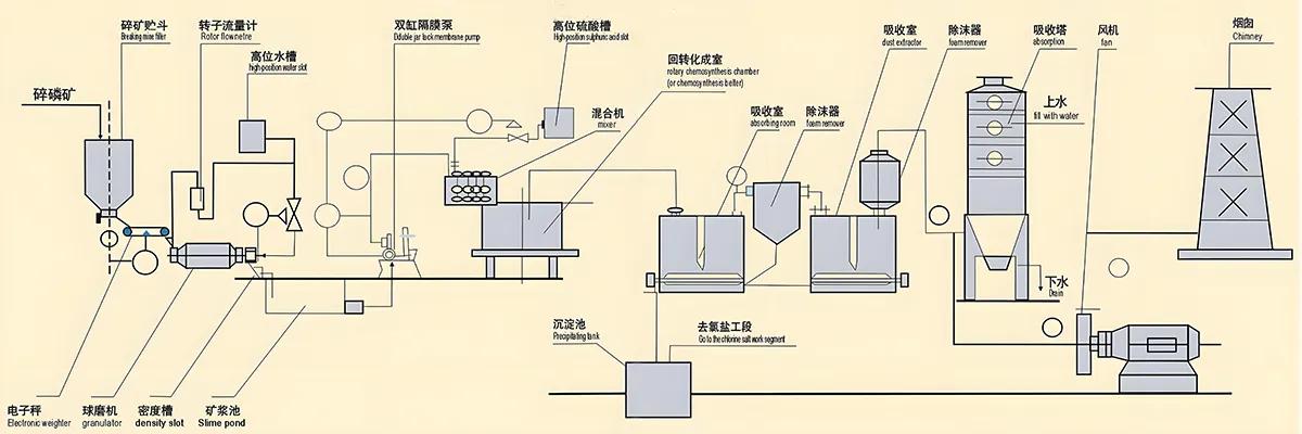 Single Super Phosphate Fertilizer Production Line