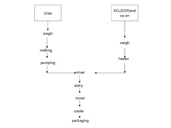 Process Flow