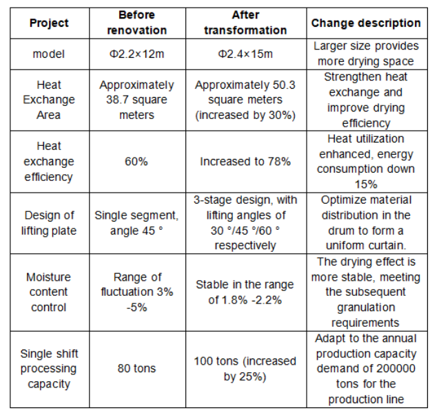 Comparison table of parameters before and after the transformation of drum dryer