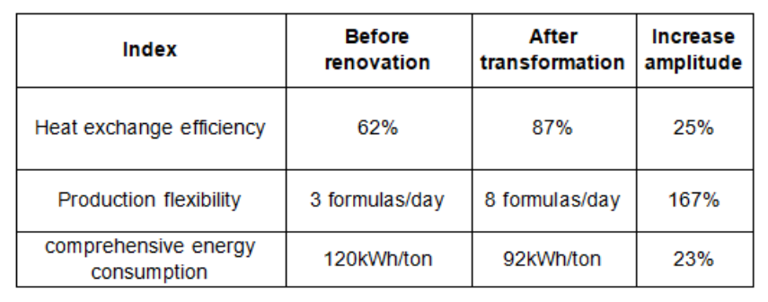 Operating data: