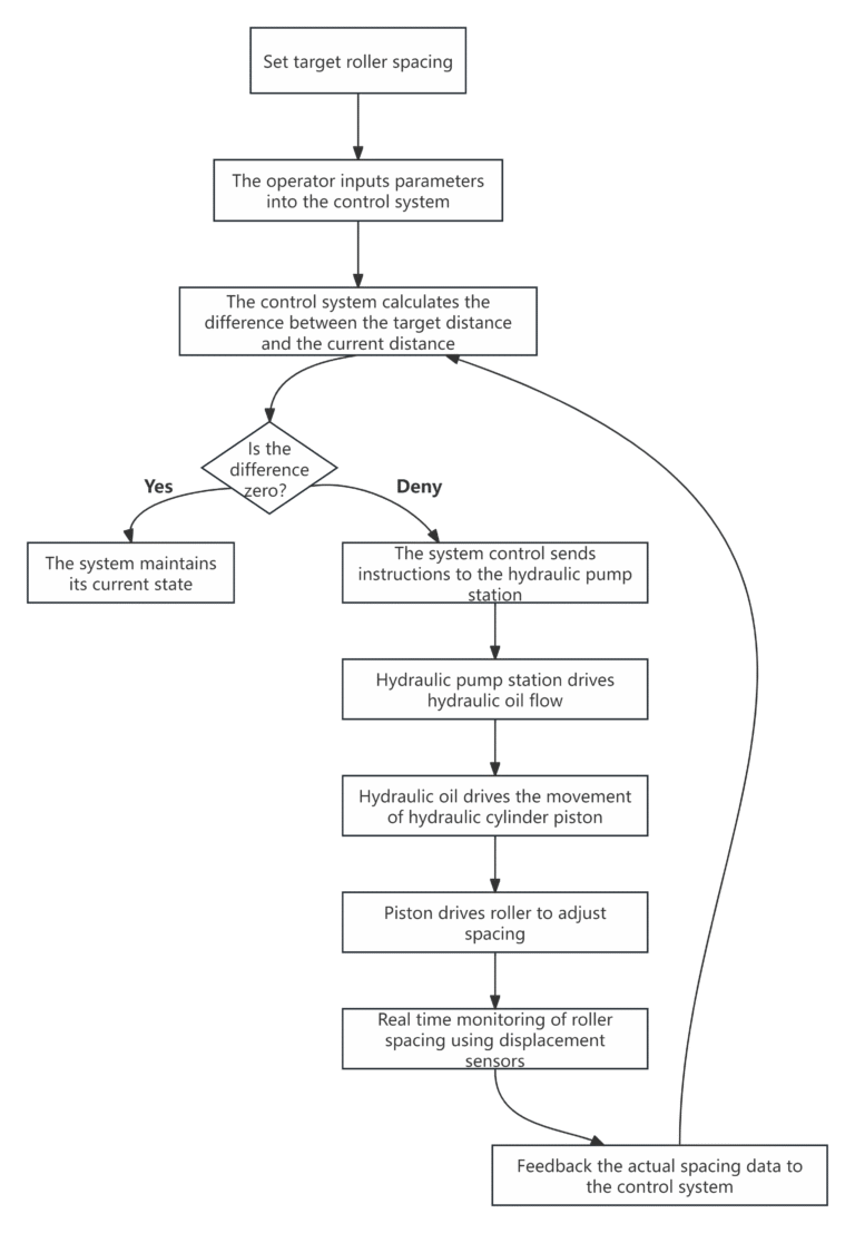 flow chart