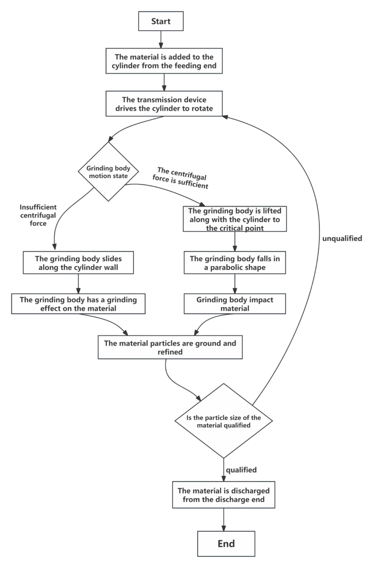 Ball mill workflow diagram