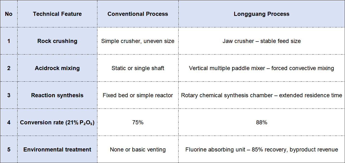 comparison between conventional and Longguang solution